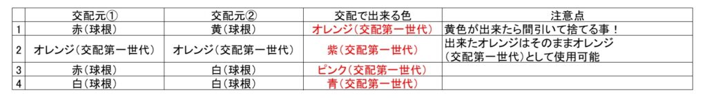 交配表(ヒヤシンス)