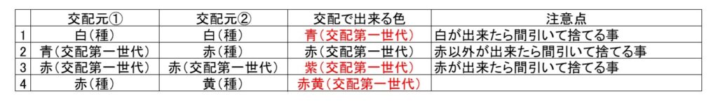 交配表(パンジー)