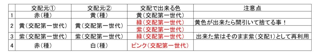 交配表(菊)