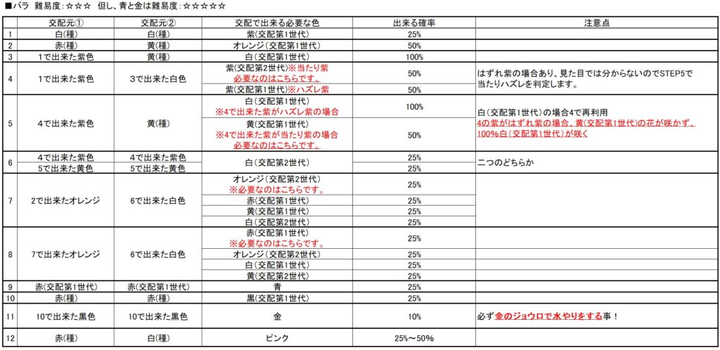 薔薇の交配更新版