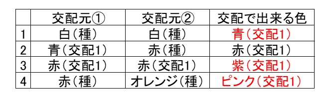 交配表(アネモネ)