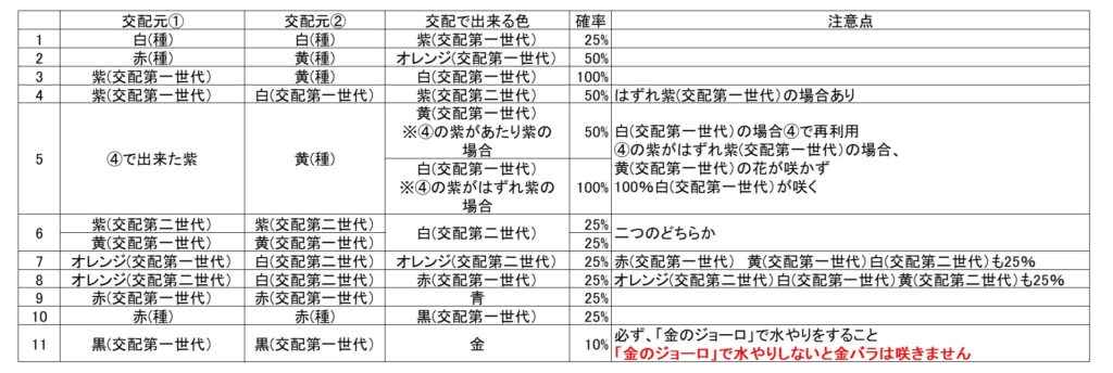 交配表(薔薇)